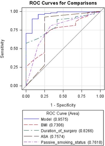 Figure 4 The area under the receiver operating characteristic curve (AUROC) for logistic model consisting of the combination of the four significant factors (AUROC=0.96), BMI alone (AUROC=0.73), duration of surgery alone (AUROC=0.83), ASA alone (AUROC=0.76), and passive smoking status alone (AUROC=0.76).