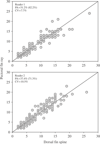 Figure 1. Age-bias plots of dorsal fin spines and pectoral fin rays used to age common carp (N = 309) sampled from three North Dakota lakes. Precision between structures was evaluated as exact PA, PA within 1 year (value within parentheses), and mean CV. Numbers in circles represent the number of common carp of each estimated age.