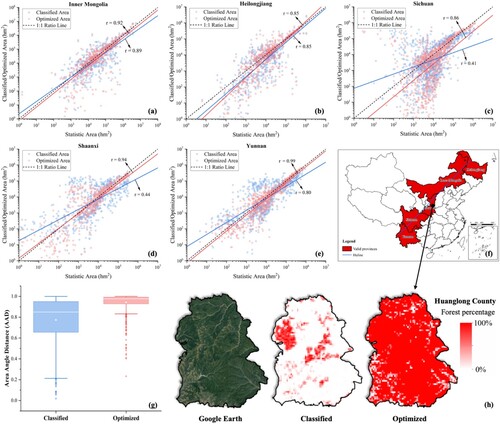 Figure 9. Comparison of the consistency of classified and statistical areas before and after optimization using the comparison of (a)–(e) area and (g) Area Angle Distance (AAD) of (f) five provinces, and (h) spatial distribution of forest percentage in Huanglong County, Yan’an, Shaanxi Province.