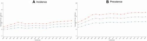 Figure 3 Overall and sex-specific age-standardised annual person-consulting osteoarthritis (A) incidence and (B) prevalence from CPRD Aurum: England, 2000–2019. Grey dot, red square and blue diamond indicates standardised rates for all, women and men, respectively. Standard population = mid-2019 English population aged 45+ years (ONS code: E92000001).