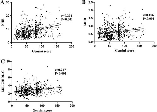 Figure 7 (A) Correlation of NHR with Gensini score (Spearman correlation analysis). (B) Correlation of MHR with Gensini score (Spearman correlation analysis). (C) Correlation of LDL-C/HDL-C with Gensini score (Spearman correlation analysis).