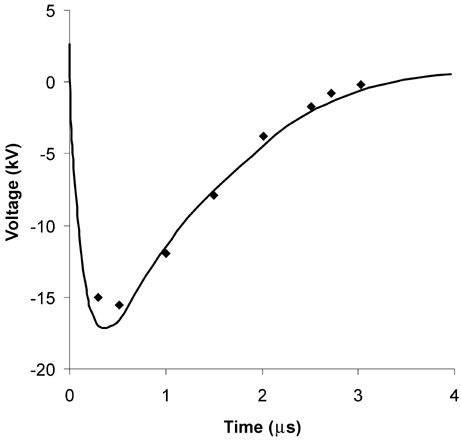 Figure 2. Voltage waveform with 7.42 Ω load resistance and 20 kV voltage applied (o: observed data, – predicted data).