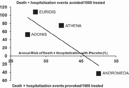 Figure 3. Effects of dronedarone on death or hospitalization for cardiovascular causes in different groups of patients. The number of death or hospitalization events (black squares) avoided (upper panel) or provoked (lower panel) every 1,000 patients treated is plotted against the annual risk of death or hospitalization with placebo in each trial. Solid line indicates linear regression of treatment effect and suggests an inverse relationship between dronedarone-associated benefits and base-line risk of patients, with harm for patients with an annual risk of death or hospitalization greater than 40%–45% (intersection of the regression line with the xaxis). The greatest benefit is observed in patients with low-to-moderate (25%–35%) annual risk of events. EURIDIS (Citation43) = European Trial in Atrial Fibrillation or Flutter Patients Receiving Dronedarone for the Maintenance of Sinus Rhythm; ADONIS (Citation43) = American-Australian-African Trial with Dronedarone in Atrial Fibrillation or Flutter Patients for the Maintenance of Sinus Rhythm; ATHENA (Citation47) = A Placebo-Controlled, Double-Blind, Parallel Arm Trial to Assess the Efficacy of Dronedarone 400 mg b.i.d.for the Prevention of Cardiovascular Hospitalization or Death from Any Cause in Patients with Atrial Fibrillation/Atrial Flutter; ANDROMEDA (Citation49) = Antiarrhythmic Trial with Dronedarone in Moderate to Severe CHF Evaluating Morbidity Decrease.