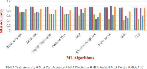 Figure 5. ML Algorithms performance without parameters tuning.