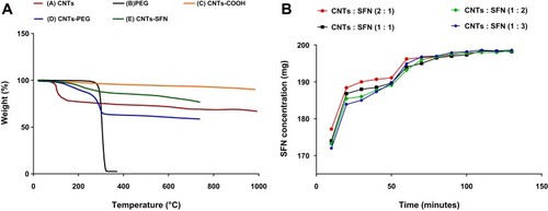 Figure 5 TGA of the formulation reaction specimens (A); SFN adsorption into CNTs at different ratios (B).