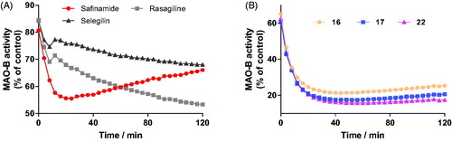 Figure 4. Time-dependent inhibition of hMAO-B by reference compounds R-(–)-deprenyl, rasagiline and safinamide (0.05 μM, 0. 20 μM and 0.06 μM, respectively, A) and test compounds 16, 17, and 22 (0.28 μM, 0.28 μM and 0.19 μM, respectively, B). The remaining activity was expressed as % of activity.