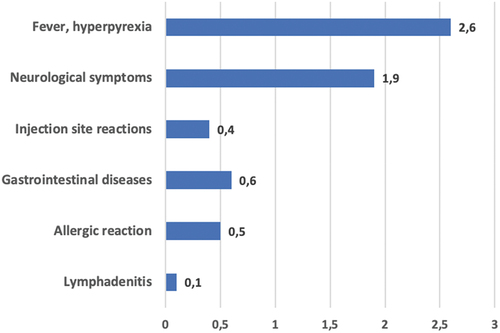 Graph 2. Reporting rate of symptoms/clinical signs most frequently notified in serious 4cMenB AEFIs reports with a consistent causal association with immunization. Puglia Region (Italy), 2014–2019.
