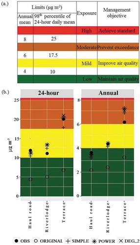 Figure 4. Top: Tiered air management threshold values and actions for ambient PM2.5 adapted to British Columbia from (CCME Citation2012). Bottom: Conformity of original and corrected outputs to observed CCME 2012 PM2.5 management categories