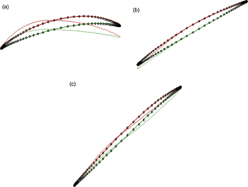 Figure 8. Blade geometry at (a) hub, (b) midspan and (c) tip. Solid line: target blade; Dash line: initial blade; Circle: blade produced by inverse method.