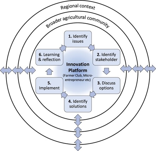 Figure 3. Simplified framework of Innovation Platforms as trialled through the SRFSI project in the Eastern Gangetic Plains. There are multiple links across scales and interactions with different components of the system. IPs could be created through existing or new farmer groups or community youth groups, and enable micro-entrepreneur business opportunities.