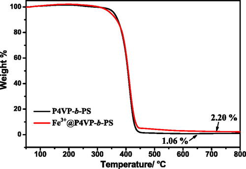 Figure 2. TGA of (A) P4VP-b-PS nanoparticles and (B) Fe3+@P4VP-b-PS nanoparticles (Note: The molar ratio of Fe3+ with respect of pyridyl groups of P4VP is 1:10).