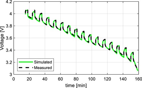 Figure 18. Comparison of measured voltage and simulation results of the proposed model with a discharging C-rate of 0.5C at 25 ˚C for NMC cell.