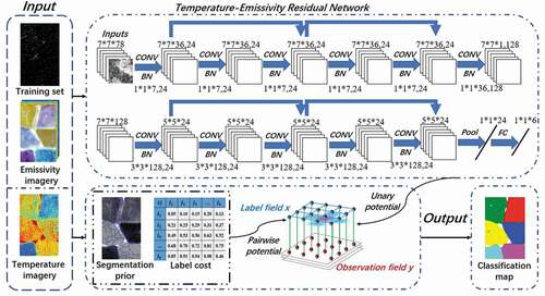 Figure 4. Flowchart of the proposed TERN-CRF method. The model includes two steps: the temperature-emissivity residual network and post-processing based on the CRF model. The network includes two spectral and two spatial residual blocks, an average pooling layer, and a fully connected layer. The CRF model includes a segmentation prior and inference of CRF.