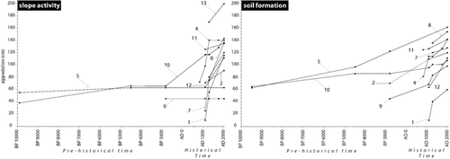 Figure 6 Quantification of the material aggradation downslope in the Reykjaströnd area vs. soil formation during the Holocene. The historical period is mainly documented and dating is possible with tephrochronology. Material from slope activity is clearly more significant that the formation of soil.