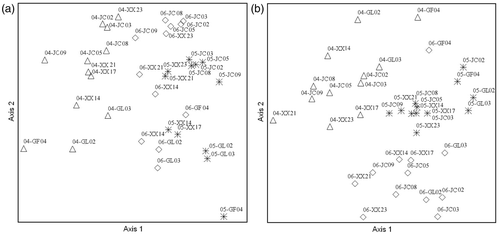 Figure 2. NMS ordination of the physical condition (a) and chemical condition (b) at 12 sites over three years. Ordination stress, final instability, and number of iterations were (respectively): (a) 15.23, 0.00162, 43; (b) 16.82, 0.00461, 39. Legends in the figure are in the format: year (last 2 digits only)-site.