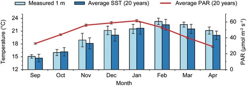 Figure 8. Average (± SD) measured monthly temperature (⁰C) at 1 m depth at the farm during the trial (light blue bars), average (± SD) monthly sea surface temperature (SST) at the farm during the last 20 years (dark blue bars), and average (± SD) monthly photosynthetically active radiation (PAR; µmol m-2 s-1) at the farm during the last 20 years (red line). SD’s on light blue bars express variation within months during the experiment (n = 4032–4464, depending on the number of days in a month), and SD’s on dark blue bars and the red line express variation between months during the last 20 years (n = 20). Average monthly SST and PAR are obtained from the online data portal NIWA-SCENZ (Pinkerton et al. Citation2022).