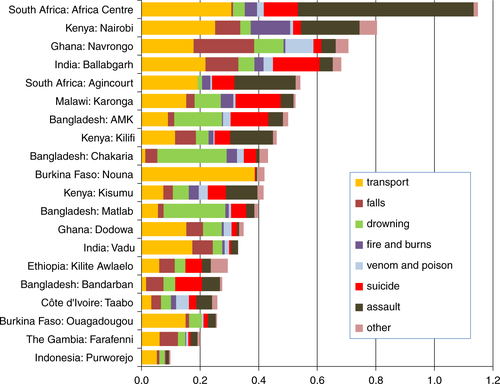 Fig. 2 Age-sex-time standardised mortality rates per 1,000 person-years by category of external causes of death, from 20 INDEPTH sites.