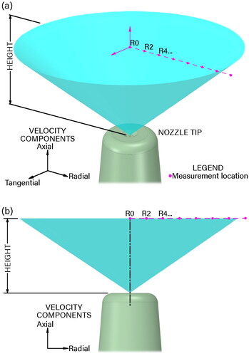 Figure 2. Coordinate system and measurement locations relative to the nozzle tip. (a) Isometric view; (b) front view. R0 indicates the location directly above the nozzle tip, while R2 is 2 mm distance in the radial direction from the center. The height distances measured from the nozzle tip were 15, 30, and 60 mm.