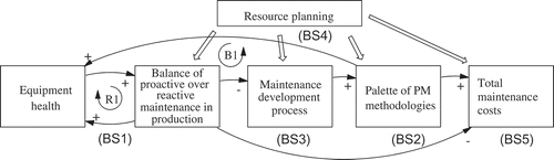 Figure 1. Overview of the maintenance performance SD model.