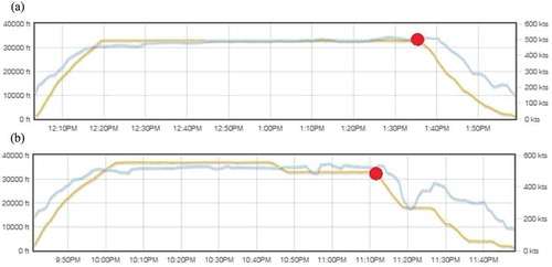 Figure 7. Approaching techniques: (a) CDFA; (b) Dive-and-dive (Altitude (ft.) in orange line, speed (Kts) in blue line, and beginning of approaching operation in red dot) (FlightAware Citation2016). For full colour versions of the figures in this paper, please see the online version.