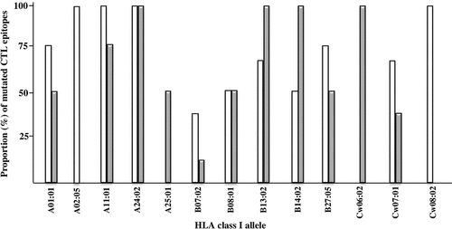 Figure 2. Proportion (%) of autologous mutated CTL epitopes presented by HLA-I alleles that are shared between EC (white bars) and TX (grey bars) groups of patients. No significant differences (chi-square test) were found in the proportion of autologous mutated CTL epitopes between EC and TX groups.