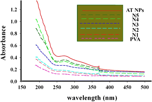 Figure 9 UV absorption spectra of the PVA and AT/PVA nanocomposite films.