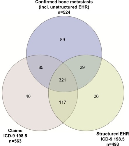 Figure 3 Venn diagram of patients identified with a diagnosis of bone metastasis by data source among 8,796 confirmed women with a diagnosis of breast cancer, illustrating potential cases and false positives.