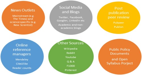 Figure 1. The online platforms used to share, discuss, and engage in research. The online attention published material receives on these platforms is tracked, in real time, by Altmetric Explorer, to produce alternative metrics detailing the nature and extent of the online attention.