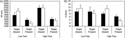 Figure 4. Mean reaction times (RTs) and percentages of errors (+SE) for low-fearful and high-fearful children in Experiment 3 during target-absent and -present conditions as a function of the fear-relevance of the background items in the Array_9 task. In target-present conditions, targets are either snakes or spiders in non-fear-relevant backgrounds and mushrooms or flowers in fear-relevant backgrounds. (▪) Fear background; (□) non-fear background.