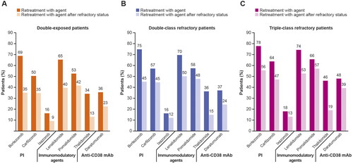 Figure 2. Treatment patterns in double-exposed, double-class refractory and triple-class refractory patients. Levels of overall retreatment (use in more than one line of therapy) and retreatment once refractory to drug in (A) double-exposed, (B) double-class refractory, and (C) triple-class refractory patients. CD38: cluster of differentiation-38; mAb: monoclonal antibody; PI: proteasome inhibitor.