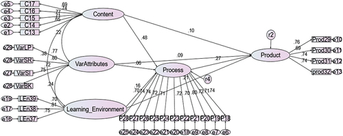 Figure 2. Modified structural equation model with standardized estimates.