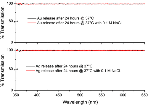 Figure 10. UV-vis spectra of the PBS solutions in combination with 0.1 M NaCl. Results indicate that Ag/Au ions are not being released as there is no change to the transmission spectrum.