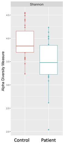 Figure 2 Alpha (Shannon) diversity of the saliva microbiome. Intra-sample diversity differed significantly between the control and heart transplant patient groups (p = 0.00088) with decreased diversity in the transplant samples.