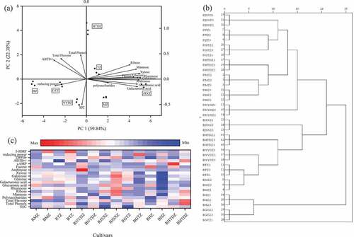 Figure 5. (a) Principal component analysis (PC1 and PC2) of blackened jujube, (b) Dendrogram of 7 jujube cultivars before and after blackening, and (c) Heat map of 7 jujube cultivars before and after blackening process.