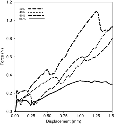 Figure 2 Typical force displacement curves for binary mixtures of the pure TAG LLS mixed with LSL (% w/w).