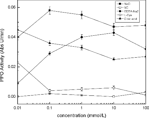 Figure 5. Effects of modulation agents on PPO activity.