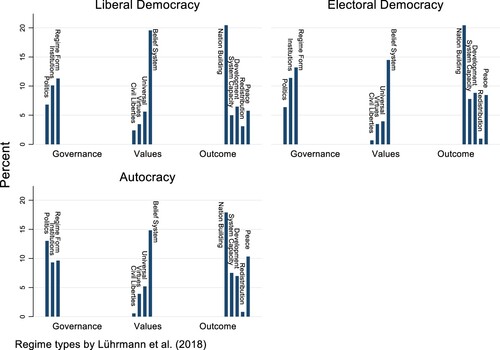Figure a4. Dimensions of democracy in three different regime types (relative frequency within regime types)
