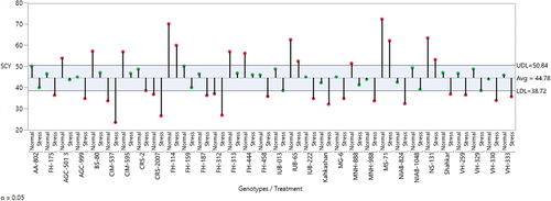 Figure 1. ANOM-decision chart with decision limits 38.72 to 50.84 for seed cotton yields across normal and salt stress (α > 0.05%). It provides a graphical test for simultaneously comparing the mean performance of these 32 cotton genotypes across normal and salt stress. Red-colored heads represent a significant deviation from the mean, either above the upper-decision level (UDL) or below the lower decision level (LDL).