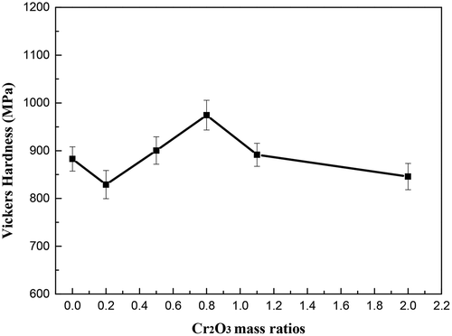 Figure 10. The change of the Vickers hardness of glass-ceramic with different Cr2O3 contents