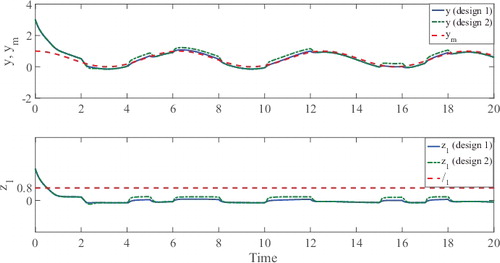 Figure 4. Comparison of transient performance with different designs; Design 1: c 1 = c 2 = 1, γ1 = 0.01, γ2, 1 = γ2, 2 = 1, γ3 = 0.01; Design 2: c 1 = c 2 = 0.8, γ1 = 0.005, γ2, 1 = γ2, 2 = 0.1, γ3 = 0.005.