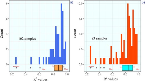 Figure 4. Distribution and R2 (r) values for early warning (a) and rapid assessment (b). these include results of different models and datasets. In the case of the same dataset, only the best-performing ML value was collected.