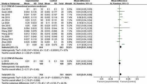 Figure 5. Effect of CPM therapy on BMD (femoral).