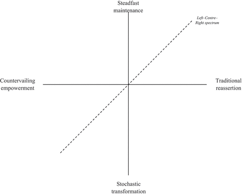 Figure 1. Modelling left–centre–right in conceptual (horizontal) and habitus (vertical) space.