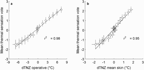 Figure 4. (a) Mean thermal sensation per voting time point versus the mean distance from the thermoneutral centre (dTNZop) per voting time point. Error bars denote the 95% confidence interval of the mean for thermal sensation (vertical) and dTNZop (horizontal); (b) mean thermal sensation per voting time point versus the mean distance from the thermoneutral centre (dTNZsk) per voting time point. Error bars denote the 95% confidence interval of the mean for thermal sensation (vertical) and dTNZsk (horizontal).