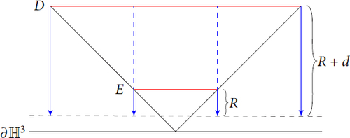 Fig. 17 Side view of “screens” (in red) for two ideal views, drawn in the upper half space model. The outward pointing normals to each horosphere point down in the figure.