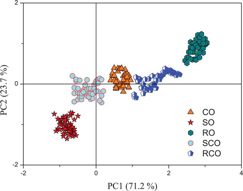 Figure 4. PCA score plot from SD-LIF spectra of oils, including camellia oil (CO), sunflower oil (SO), rapeseed oil (RO), camellia oil adulterated with sunflower oil (SCO), and camellia oil adulterated with rapeseed oil (RCO), for the purpose of identification.Figura 4. Diagrama de puntos del análisis de componentes principales (PCA) de un espectro SD-LIF de aceites, incluyendo aceites de camelia (CO), girasol (SO), canola (RO), aceite de camelia adulterado con aceite de girasol (SCO) y aceite de camelia adulterado con aceite de canola (RCO), para fines de identificación.