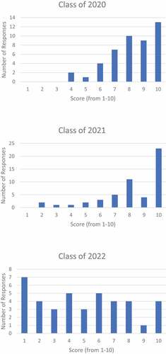 Figure 1. Response distribution to prompt ‘I believe a Spiral Curriculum would/did help me retain material as I progressed through blocks’ with Classes of 2020 and 2021 rating hypothetically and Class of 2022 rating after receiving the Spiral Curriculum.