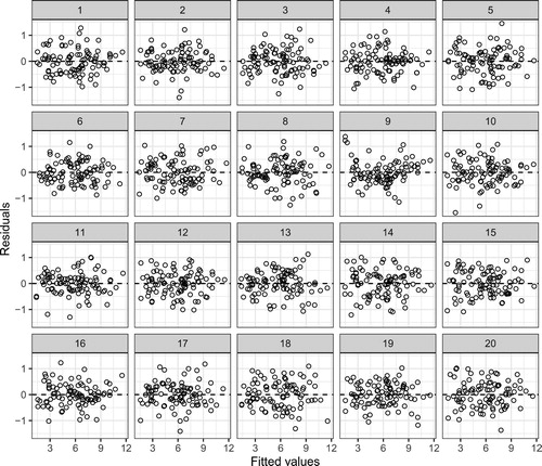 Fig. 3 A lineup of residual plots. The null plots are generated via a parametric bootstrap from the fitted model. The observed data are shown in Panel #9. Can you discern the difference?