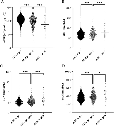 Figure 1 CKD related indexes eGFR (A), sCr (B), BUN (C), UA (D) among ACR < 30, ACR 30–300 and ACR >300 groups. *p<0.05, ***p<0.001.