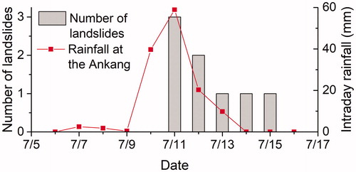 Figure 10. Intraday rainfall and number of landslides from July 6 to July 16, 2009.